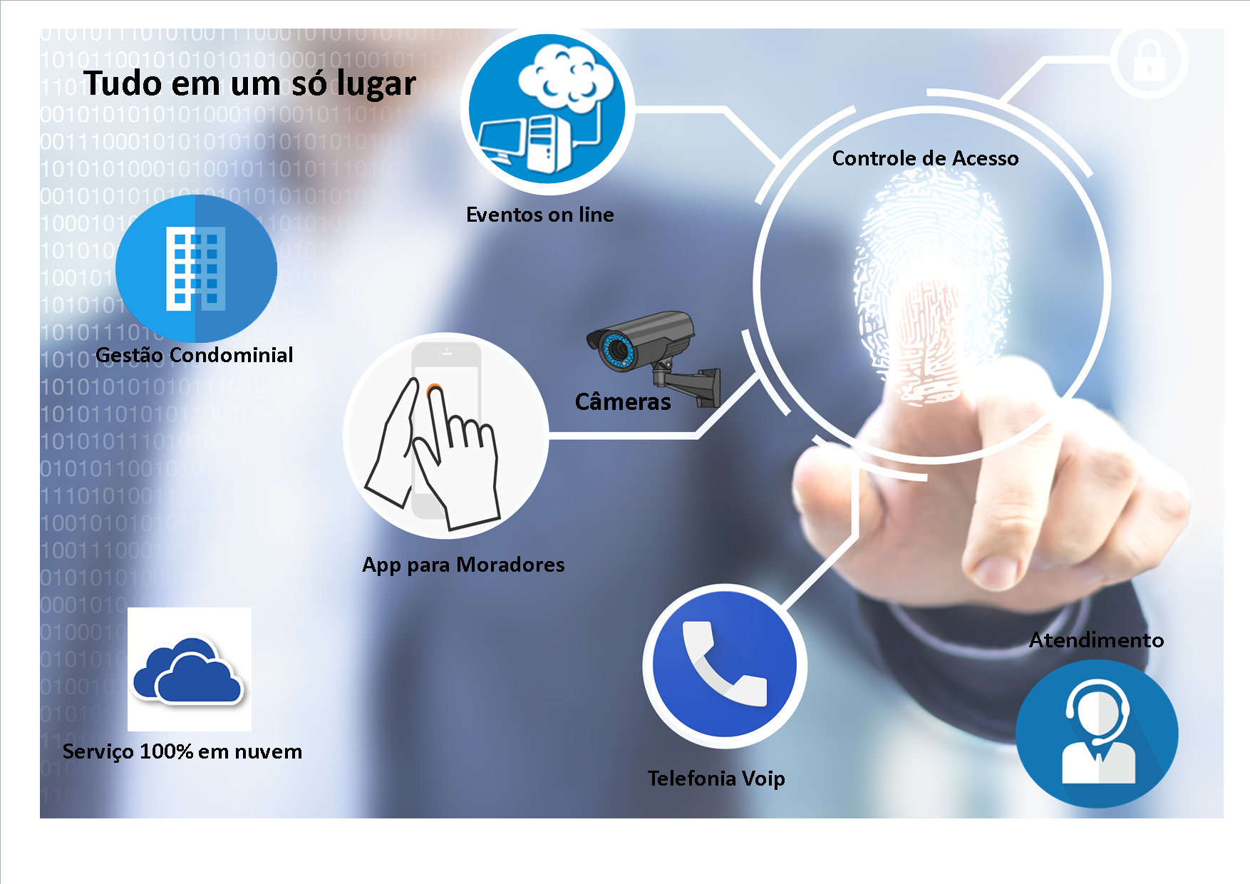 Gerenciamento do Condomínio Autônomo com os sistemas de segurança