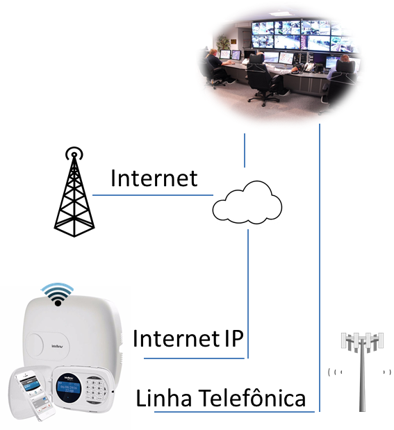 Central de alarme comunicando com Monitoramento