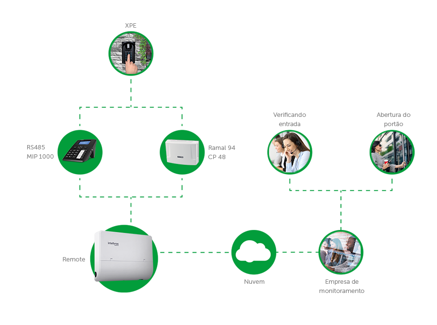Controle de acesso via internet